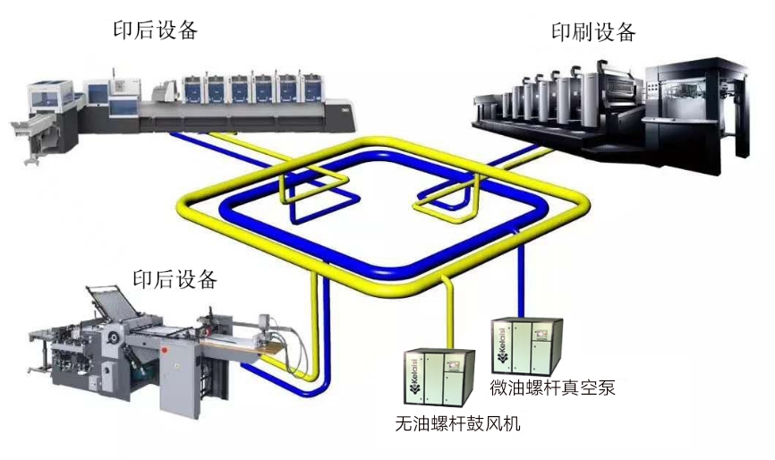 印刷正負(fù)壓集中供氣項(xiàng)目意義與優(yōu)勢(shì)